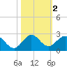 Indian Creek tide chart for Saturday, November 2, 2024