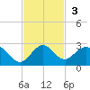 Indian Creek tide chart for Sunday, November 3, 2024
