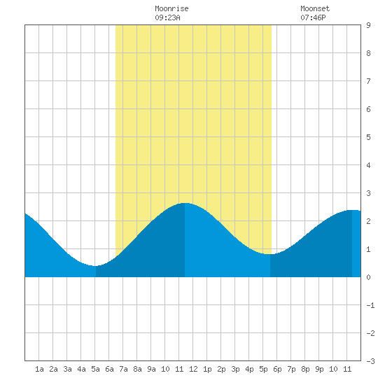 Indian Creek tide chart for Monday, November 4, 2024