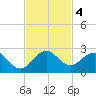 Indian Creek tide chart for Monday, November 4, 2024