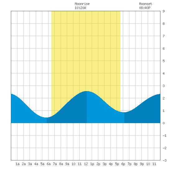 Indian Creek tide chart for Tuesday, November 5, 2024