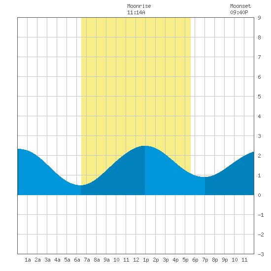 Indian Creek tide chart for Wednesday, November 6, 2024