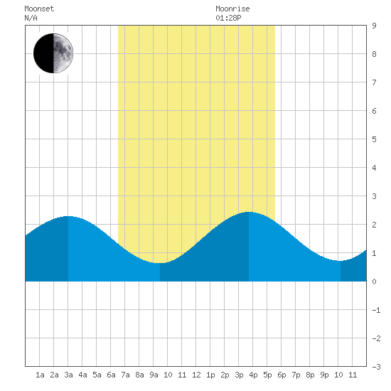 Indian Creek tide chart for Saturday, November 9, 2024
