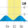 Indian Creek tide chart for Tuesday, December 10, 2024