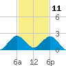 Indian Creek tide chart for Wednesday, December 11, 2024