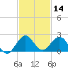 Indian Creek tide chart for Saturday, December 14, 2024