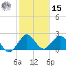 Indian Creek tide chart for Sunday, December 15, 2024