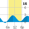 Indian Creek tide chart for Monday, December 16, 2024