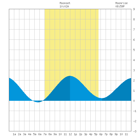 Indian Creek tide chart for Wednesday, December 18, 2024