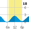 Indian Creek tide chart for Wednesday, December 18, 2024