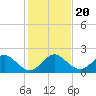 Indian Creek tide chart for Friday, December 20, 2024