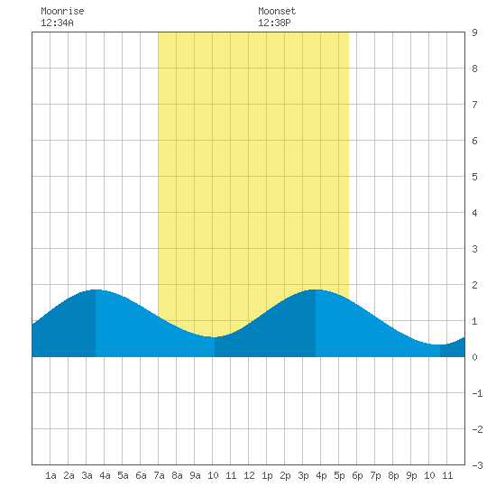 Indian Creek tide chart for Monday, December 23, 2024