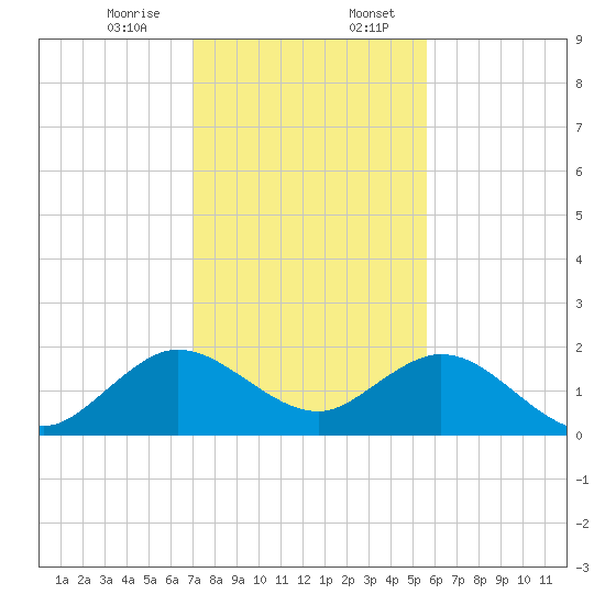 Indian Creek tide chart for Thursday, December 26, 2024