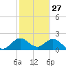 Indian Creek tide chart for Friday, December 27, 2024