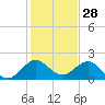 Indian Creek tide chart for Saturday, December 28, 2024
