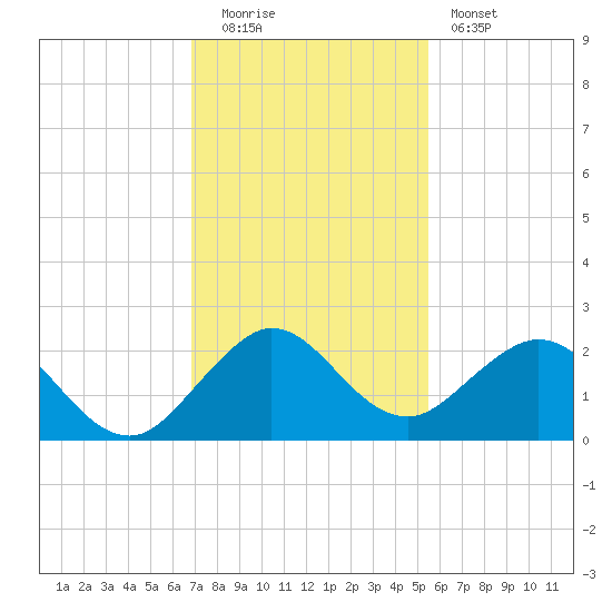 Indian Creek tide chart for Monday, December 2, 2024