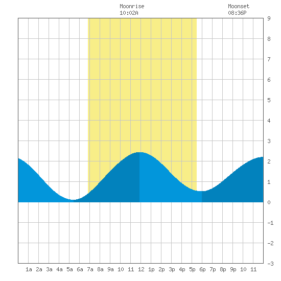 Indian Creek tide chart for Wednesday, December 4, 2024