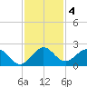 Indian Creek tide chart for Wednesday, December 4, 2024