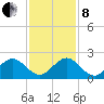 Indian Creek tide chart for Sunday, December 8, 2024