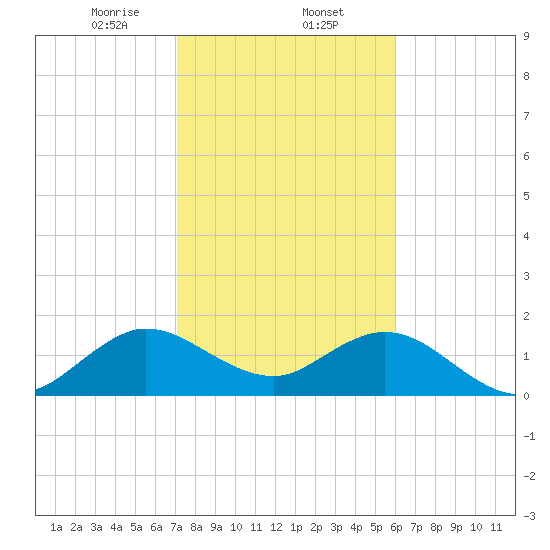 Indian Creek tide chart for Friday, January 24, 2025