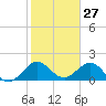 Indian Creek tide chart for Monday, January 27, 2025