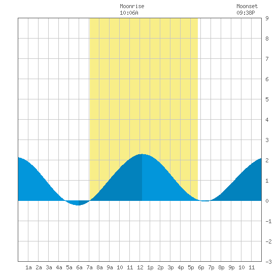 Indian Creek tide chart for Friday, January 3, 2025