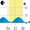 Indian Creek tide chart for Monday, January 6, 2025