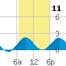 Indian Creek tide chart for Tuesday, February 11, 2025