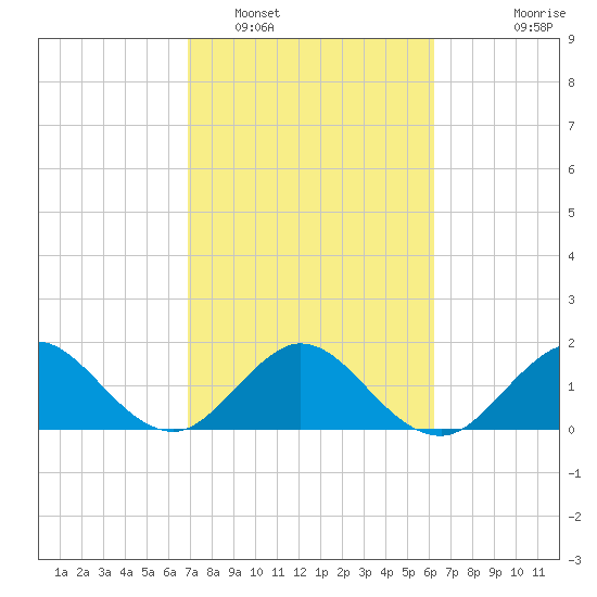 Indian Creek tide chart for Sunday, February 16, 2025