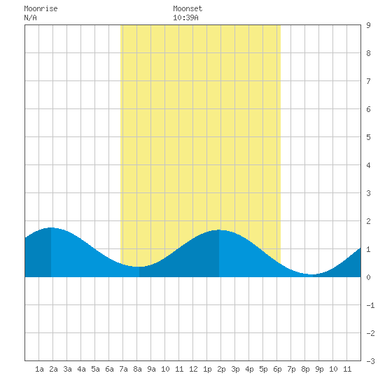 Indian Creek tide chart for Wednesday, February 19, 2025