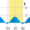 Indian Creek tide chart for Saturday, February 1, 2025
