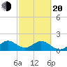 Indian Creek tide chart for Thursday, February 20, 2025