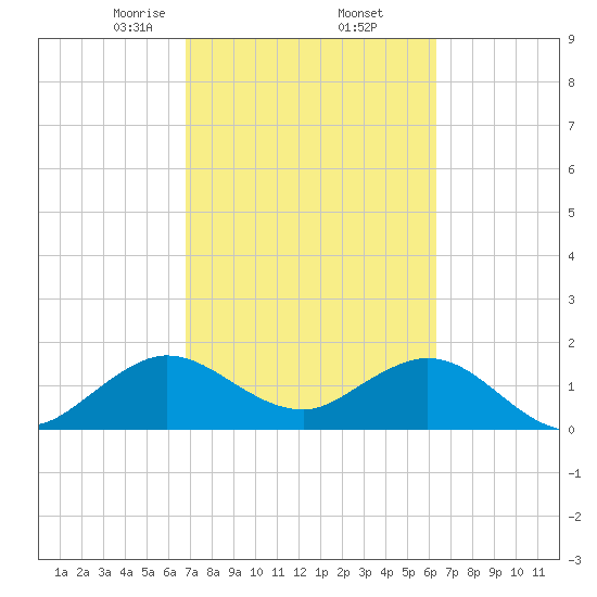 Indian Creek tide chart for Sunday, February 23, 2025