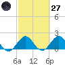 Indian Creek tide chart for Thursday, February 27, 2025