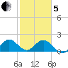 Indian Creek tide chart for Wednesday, February 5, 2025