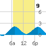 Indian Creek tide chart for Sunday, February 9, 2025