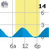 Indian Creek tide chart for Friday, March 14, 2025