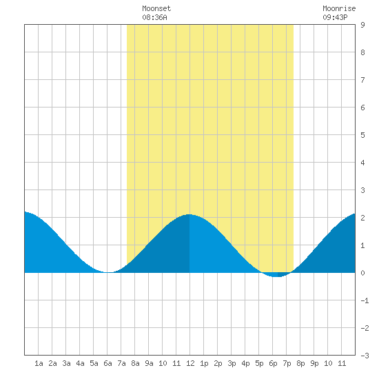 Indian Creek tide chart for Sunday, March 16, 2025