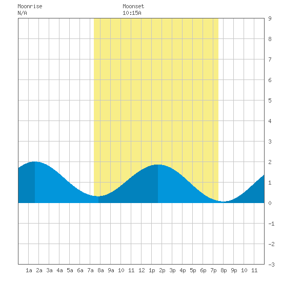 Indian Creek tide chart for Wednesday, March 19, 2025