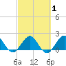 Indian Creek tide chart for Saturday, March 1, 2025
