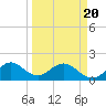 Indian Creek tide chart for Thursday, March 20, 2025