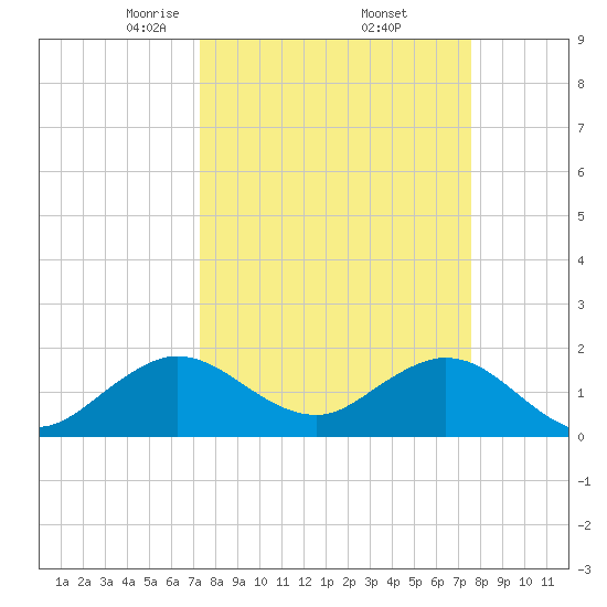 Indian Creek tide chart for Monday, March 24, 2025