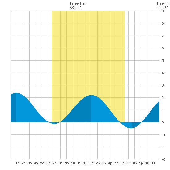 Indian Creek tide chart for Tuesday, March 4, 2025
