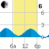 Indian Creek tide chart for Thursday, March 6, 2025
