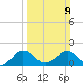 Indian Creek tide chart for Sunday, March 9, 2025