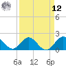 Indian Creek tide chart for Saturday, April 12, 2025