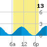 Indian Creek tide chart for Sunday, April 13, 2025