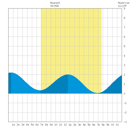 Indian Creek tide chart for Wednesday, April 16, 2025