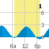 Indian Creek tide chart for Tuesday, April 1, 2025