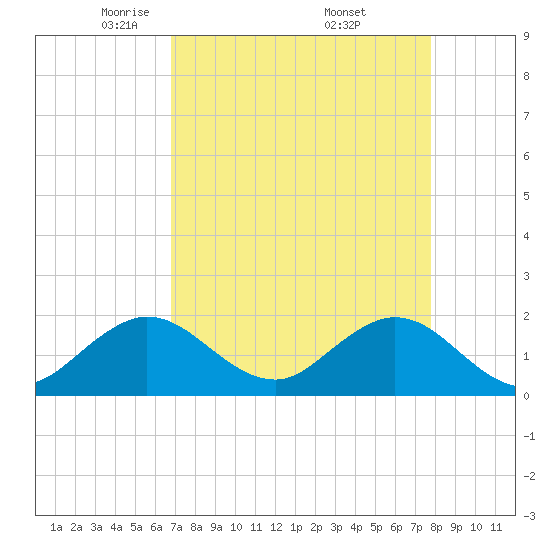 Indian Creek tide chart for Tuesday, April 22, 2025